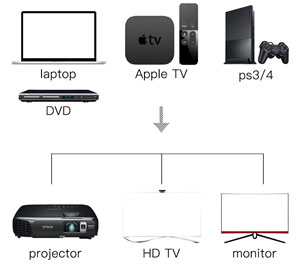 A variety of A/V equipment to illustrate HDMI’s broad compatibility